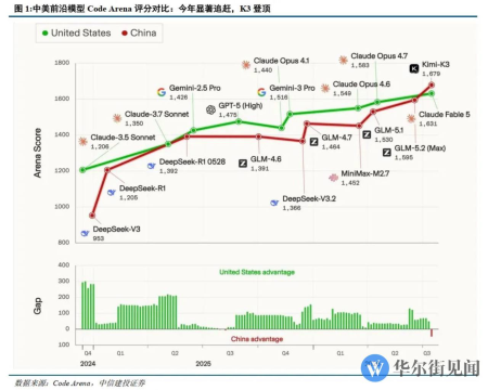 中美模型的Frontend Code Arena分数对比