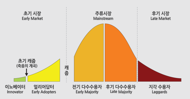 A conceptual diagram illustrating the chasm between early adopters and mainstream customers