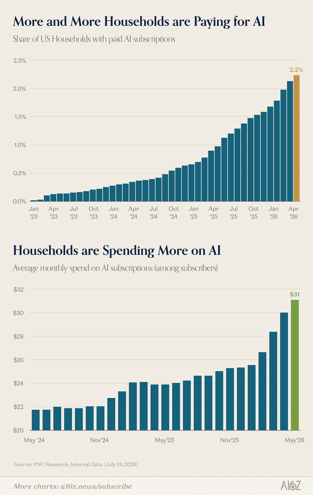 US household AI paid subscription penetration and average monthly spend