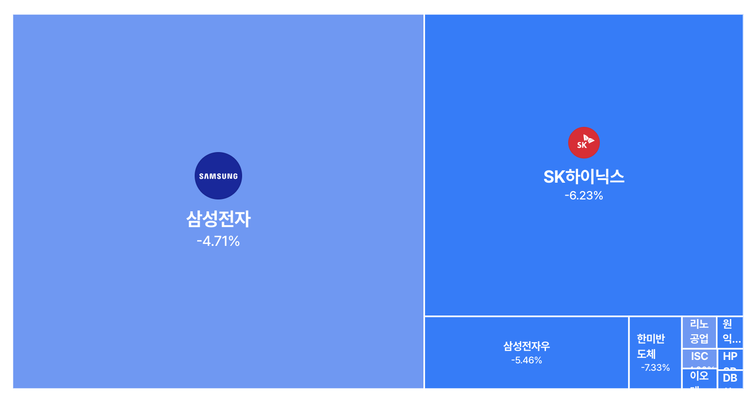 A screenshot of Korean semiconductor-related stocks showing declines, taken while writing this piece
